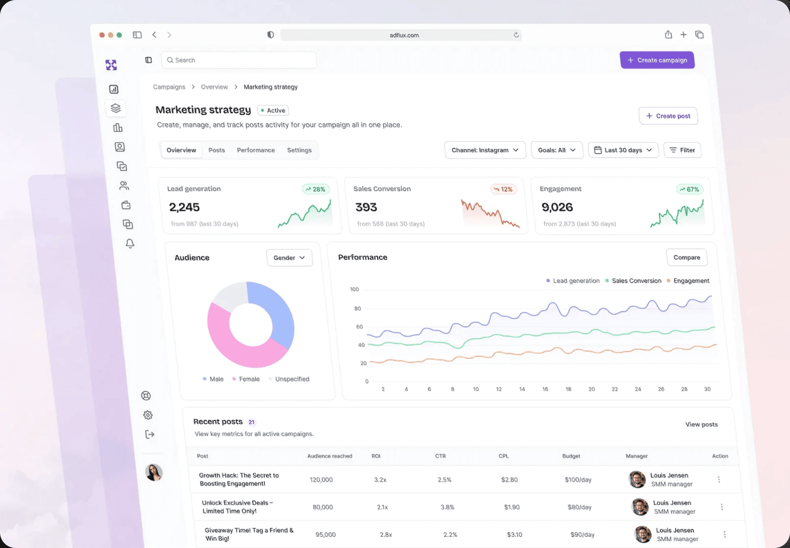 A lead tracking dashboard. Lead generation, sales conversion and engagement totals run across the top, with an audience breakdown, a performance graph over thirty days, and a table of recent activity showing cost per lead and the manager responsible for each.